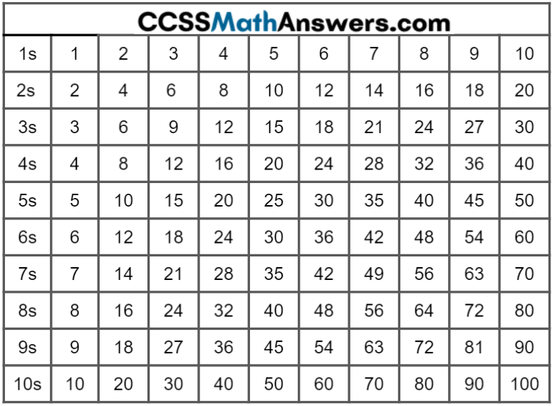 Skip Counting Numbers Definition Facts Types Examples How Do We Skip Count CCSS Math 