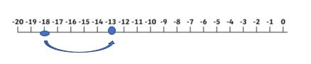 worksheet on addition and subtraction using number line example 14
