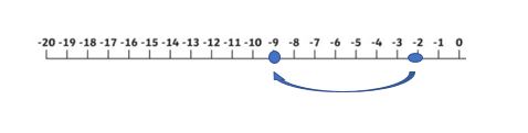 worksheet on addition and subtraction using number line example 21