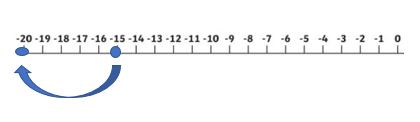 worksheet on addition and subtraction using number line example 29