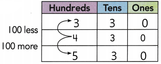 HMH-Into-Math-Grade-2-Module-6-Lesson-2-Answer-Key-Add-and-Subtract-10-or-100-3-1
