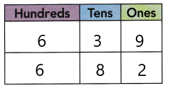 HMH-Into-Math-Grade-2-Module-6-Lesson-5-Answer-Key-Use-Symbols-to-Compare-Numbers-7-1
