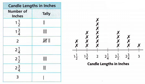 HMH Into Math Grade 3 Module 18 Lesson 5 Answer Key Use Line Plots to Display Measurement Data 3