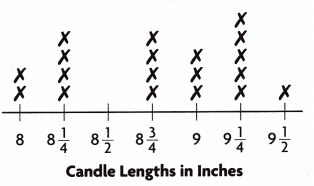 HMH Into Math Grade 3 Module 18 Lesson 5 Answer Key Use Line Plots to Display Measurement Data 5