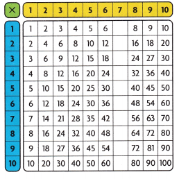 HMH Into Math Grade 3 Module 4 Lesson 7 Answer Key Identify Number Patterns on the Multiplication Table 9