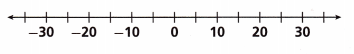 HMH Into Math Grade 6 Module 1 Lesson 2 Answer Key Compare and Order Integers on a Number Line 8