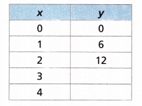 HMH Into Math Grade 6 Module 10 Answer Key Real-World Relationships Between Variables 5