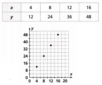 HMH Into Math Grade 6 Module 10 Lesson 1 Answer Key Represent Equations in Tables and Graphs 28