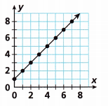 HMH Into Math Grade 6 Module 10 Lesson 3 Answer Key Write Equations from Tables and Graphs 15