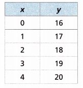 HMH Into Math Grade 6 Module 10 Lesson 3 Answer Key Write Equations from Tables and Graphs 16