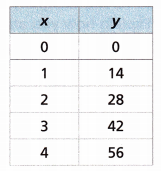 HMH Into Math Grade 6 Module 10 Lesson 3 Answer Key Write Equations from Tables and Graphs 17