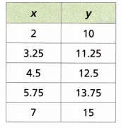 HMH Into Math Grade 6 Module 10 Lesson 3 Answer Key Write Equations from Tables and Graphs 2