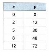 HMH Into Math Grade 6 Module 10 Lesson 3 Answer Key Write Equations from Tables and Graphs 20