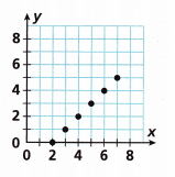 HMH Into Math Grade 6 Module 10 Lesson 3 Answer Key Write Equations from Tables and Graphs 21