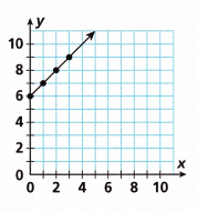 HMH Into Math Grade 6 Module 10 Lesson 3 Answer Key Write Equations from Tables and Graphs 25