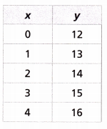HMH Into Math Grade 6 Module 10 Lesson 3 Answer Key Write Equations from Tables and Graphs 7