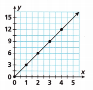 HMH Into Math Grade 6 Module 10 Lesson 3 Answer Key Write Equations from Tables and Graphs 8