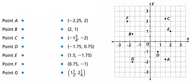 HMH Into Math Grade 6 Module 11 Lesson 1 Answer Key Graph Rational Numbers on the Coordinate Plane 21