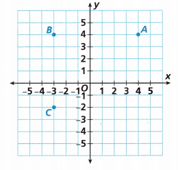 HMH Into Math Grade 6 Module 11 Lesson 1 Answer Key Graph Rational Numbers on the Coordinate Plane 7
