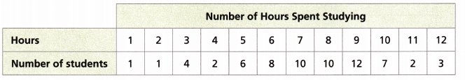 HMH Into Math Grade 6 Module 14 Lesson 3 Answer Key Make Histograms and Frequency Tables 18