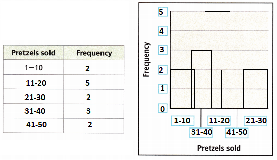 HMH-Into-Math-Grade-6-Module-14-Lesson-3-Answer-Key-Make-Histograms-and-Frequency-Tables-6