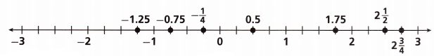 HMH Into Math Grade 6 Module 2 Lesson 2 Answer Key Compare Rational Numbers on a Number Line 24