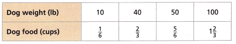 HMH Into Math Grade 7 Module 1 Lesson 3 Answer Key Compute Unit Rates Involving Fractions 15