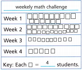 Into Math Grade 3 Module 18 Lesson 2 Answer Key Make Picture Graphs q4