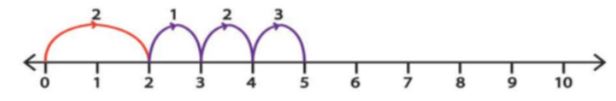 Add numbers with number line problems