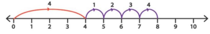 Add numbers with number line solved problems