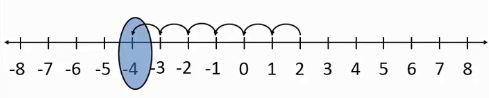 Add on number line