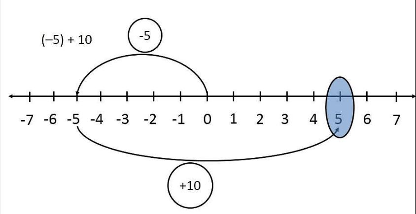 Addition of negative and positive numbers on a number line