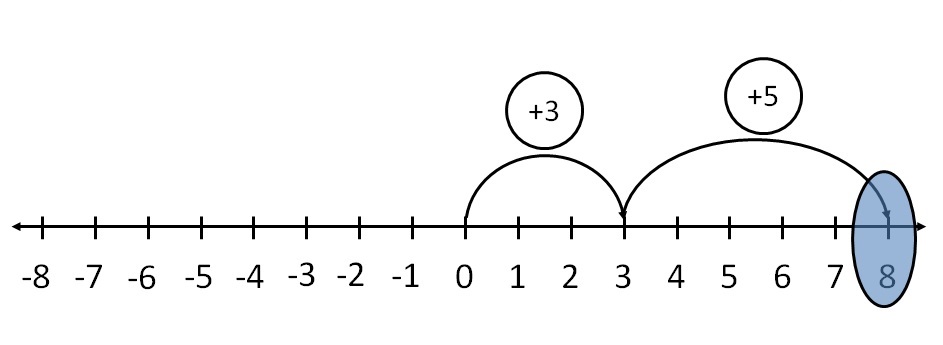 Addition of numbers on a number line