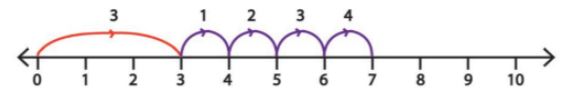 Addition of numbers with number line problems