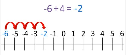 Addition of positive and negative numbers on a number line