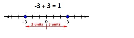 Addition with number line