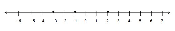 Comparision of two numbers using a number line solved examples