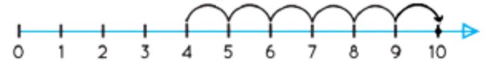 Different addition problems on number line