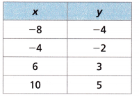 HMH Into Math Grade 8 Module 5 Lesson 2 Answer Key Derive y = mx 20