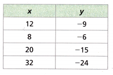HMH Into Math Grade 8 Module 5 Lesson 2 Answer Key Derive y = mx 24