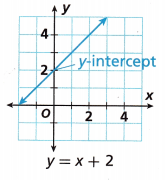 HMH Into Math Grade 8 Module 6 Lesson 2 Answer Key Derive and Interpret y = mx + b 6