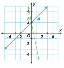 HMH Into Math Grade 8 Module 6 Lesson 2 Answer Key Derive and Interpret y = mx + b 9