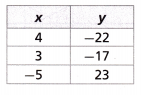 HMH Into Math Grade 8 Module 6 Lesson 4 Answer Key Construct Functions 15