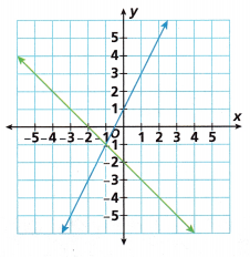 HMH Into Math Grade 8 Module 7 Lesson 2 Answer Key Solve Systems by Graphing 13