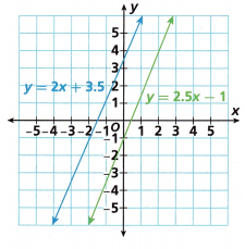 HMH Into Math Grade 8 Module 7 Lesson 2 Answer Key Solve Systems by Graphing 16