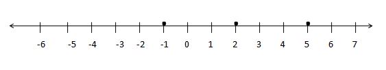 How to Compare of two numbers using a number line- solved examples