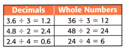 McGraw Hill My Math Grade 5 Chapter 6 Lesson 10 Answer Key Divide Decimals 5