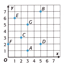 McGraw Hill My Math Grade 5 Chapter 7 Lesson 8 Answer Key Ordered Pairs 10