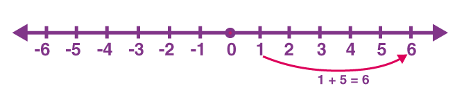 Operations-Of-addition-On-Number-Line
