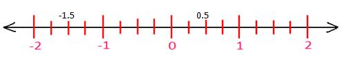 Representation of Fractions & Decimals on Number Line Worksheets